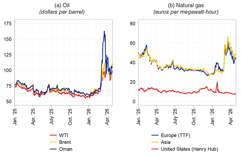 The figure shows the trends in oil and natural gas prices between January 2025 and April 2026, distinguishing among different reference areas and market benchmarks