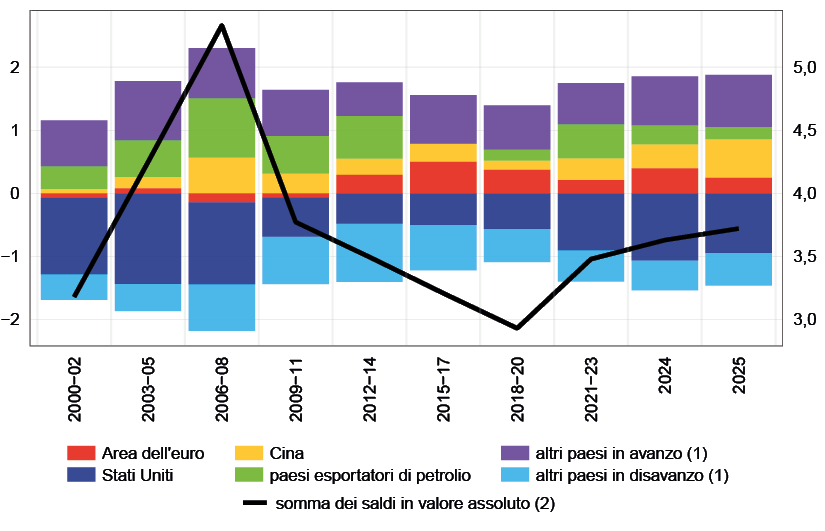 Il grafico mostra l'evoluzione dei saldi di conto corrente delle principali economie mondiali in rapporto al PIL globale tra il 2000 e il 2025, distinguendo tra gruppi di paesi in avanzo e in disavanzo