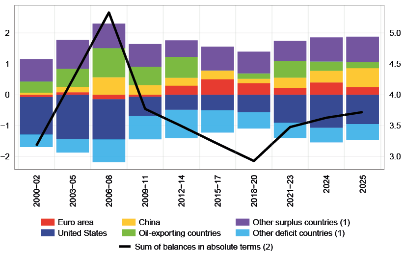 The figure shows the evolution of the current account balances of the major world economies as a share of global GDP from 2000 to 2025, distinguishing between groups of countries in surplus and in deficit