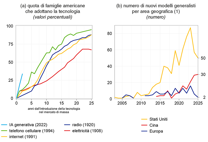 La figura illustra due aspetti dei recenti sviluppi nel campo dell'intelligenza artificiale: la velocità di adozione dell'IA generativa rispetto ad altre tecnologie di massa, e l'evoluzione del numero di modelli generalisti di IA per area geografica dal 2003 al 2025