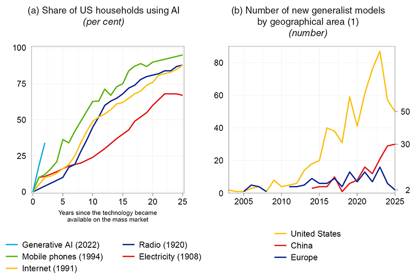 The figure illustrates two aspects of recent developments in artificial intelligence: the speed of adoption of generative AI compared with other mass-market technologies, and the evolution in the number of general-purpose AI models by geographic area from 2003 to 2025