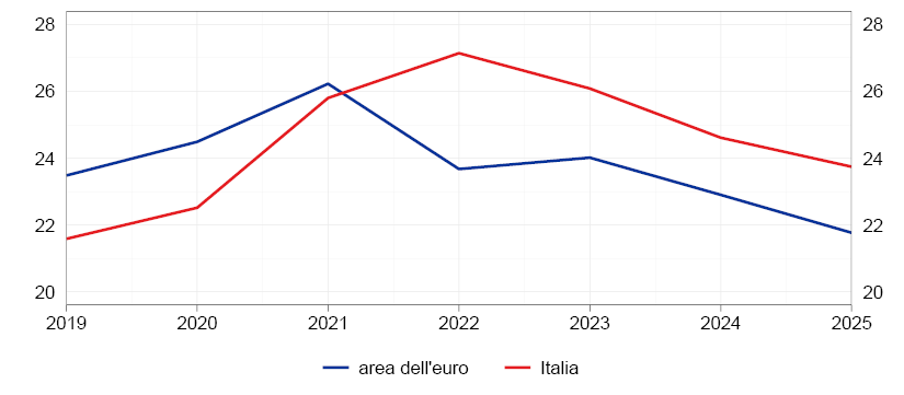 Il grafico mostra l'andamento del risparmio lordo delle imprese non finanziarie in rapporto al valore aggiunto per l'Italia e per l'area dell'euro, dal 2019 al 2024