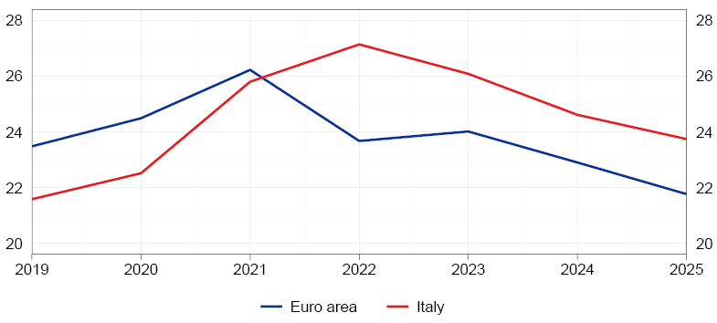 The chart shows the trend in gross savings of non-financial corporations as a share of value added for Italy and the euro area from 2019 to 2024