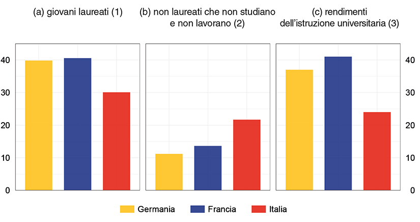 Il grafico confronta Germania, Francia e Italia su tre indicatori relativi ai giovani tra i 28 e i 30 anni