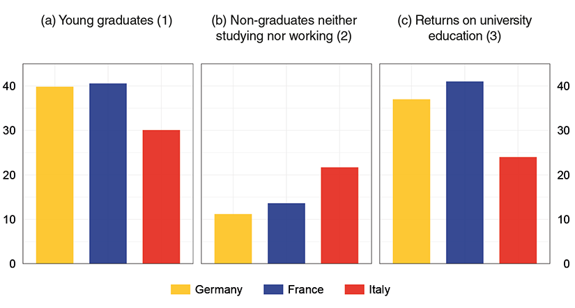 The chart compares Germany, France and Italy across three indicators relating to young people aged between 28 and 30