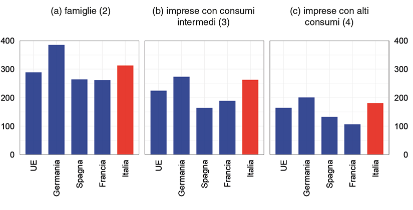 Il grafico mostra i costi medi unitari di acquisto dell'elettricità nel 2025 per famiglie, imprese con consumi intermedi e imprese con alti consumi in Unione europea, Germania, Spagna, Francia, Italia