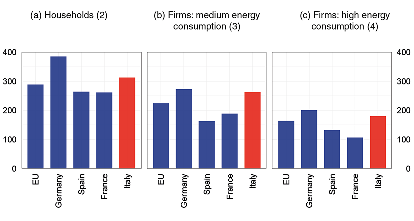 The chart shows the average unit costs of electricity purchased in 2025 by households, firms with intermediate consumption levels and firms with high consumption levels in the European Union, Germany, Spain, France and Italy