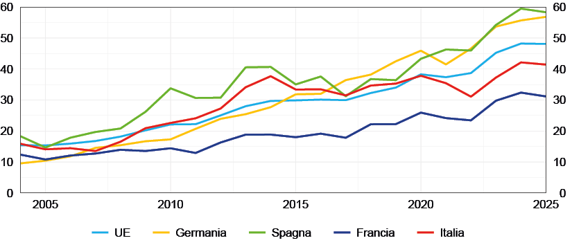 Il grafico mostra le serie storiche dell'incidenza delle fonti di energia rinnovabile sul consumo di elettricità fra il 2004 e il 2025 in Unione europea, Germania, Spagna, Francia e Italia