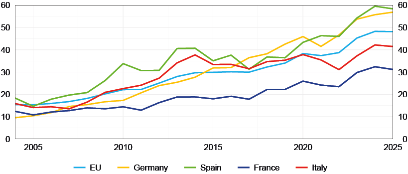 The chart shows the time series of the share of renewable energy sources in electricity consumption between 2004 and 2025 in the European Union, Germany, Spain, France and Italy