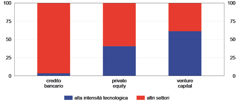 Il grafico mostra la composizione delle diverse tipologie di finanziamenti alle imprese italiane per settori destinatari, distinguendo tra alta intensità tecnologica e altri settori, per le nuove operazioni nel periodo 2023-25