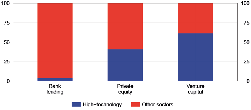 The graph shows the composition of different types of financing to Italian firms by recipient sector, distinguishing between high technology intensity and other sectors, for new transactions in the period 2023-25