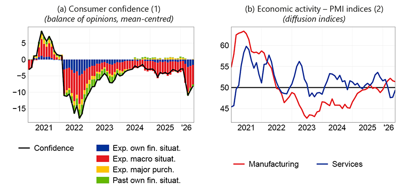 The chart shows the euro area consumer confidence indicator from the European Commission's consumer surveys and the PMI indicators of business activity in manufacturing and services