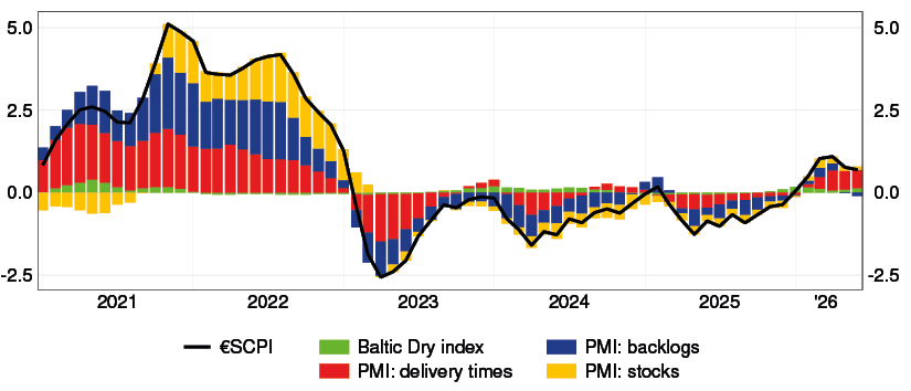 The chart shows the euro area Supply Chain Pressure Index (&euro;SCPI), decomposed into the contributions of its underlying components
