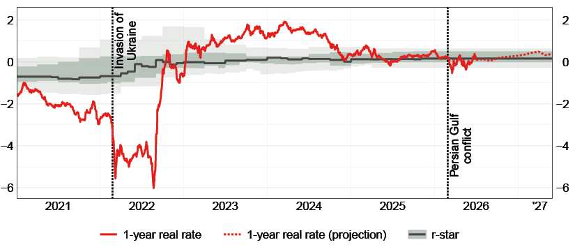 The chart shows the 1-year real interest rate in the euro area, its market-implied expected path, and a range of estimates of the equilibrium real interest rate (r-star), available until 2025Q4 and held constant thereafter for visual reference