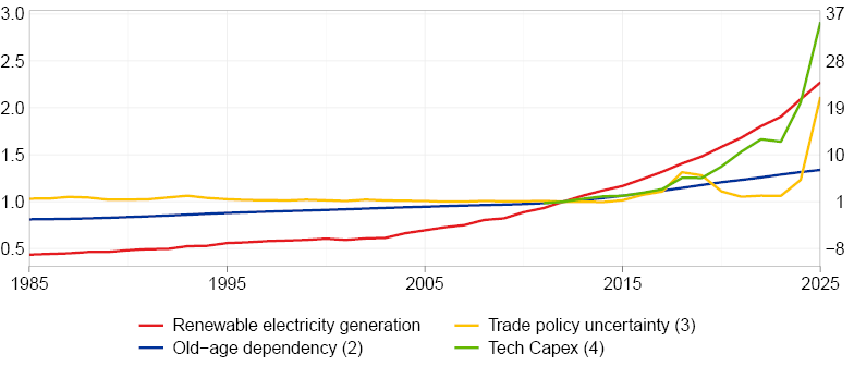 The chart shows indexed series for renewable electricity generation, old-age dependency, trade policy uncertainty and capital expenditure by major technology companies. All series are normalised to 2012 equals 1