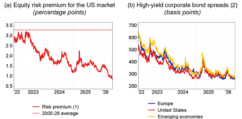 The figure is divided into two panels. The left panel shows the trend in the equity risk premium in the U.S. market; the right panel shows the spread on high-yield corporate bonds in Europe, the United States, and emerging markets