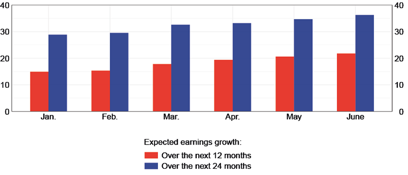 The figure shows the expected earnings growth trend in the U.S. stock market over the next 12 months and the next 24 months