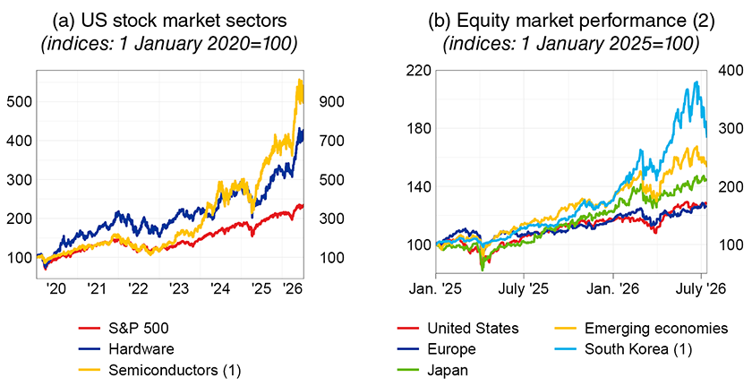The figure is divided into two panels. The left panel shows the performance of the S&P 500 index and the two sector indices for hardware and semiconductors; the right panel shows the performance of the stock indices for the United States, Europe, Japan, emerging markets, and South Korea