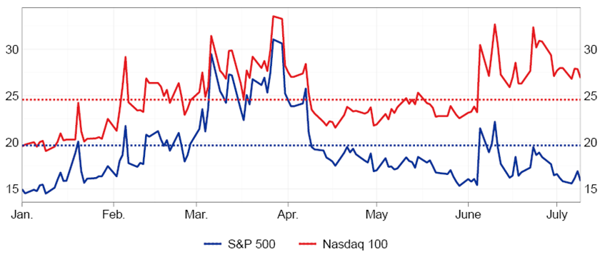 The figure shows the trend in implied volatility for the S&P 500 and Nasdaq 100 indices