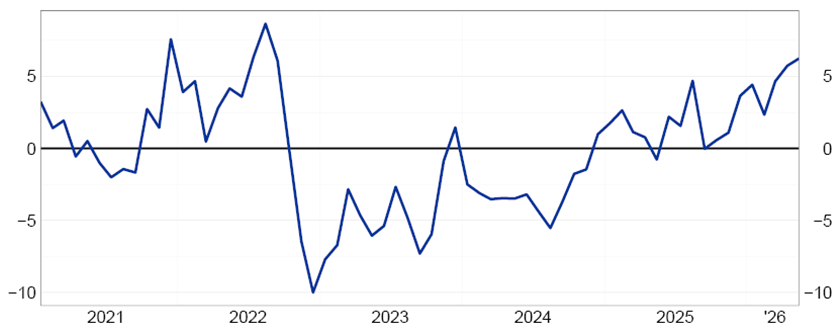 The figure shows the expected earnings growth trend in the U.S. stock market over the next 12 months and the next 24 months