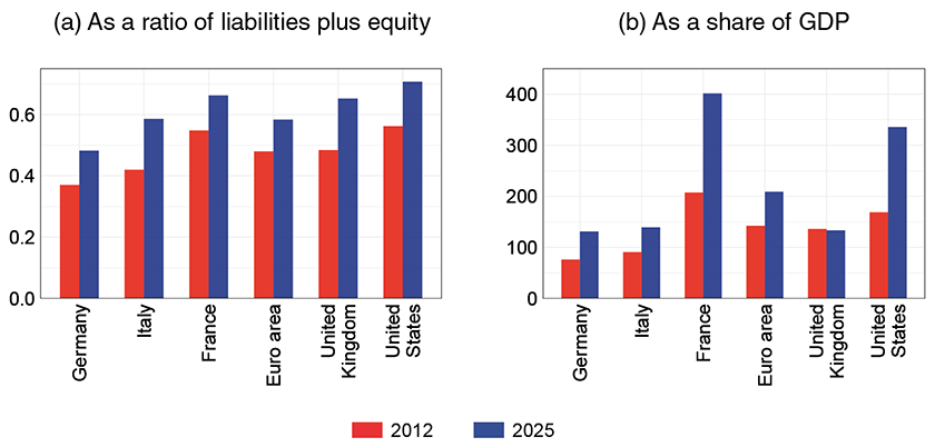 The figure shows the capital of non-financial corporations in Germany, Italy, France, the euro area, the United Kingdom, and the United States