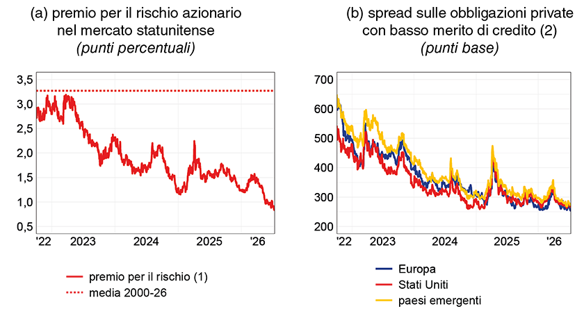 La figura è suddivisa in due pannelli. Il pannello di sinistra mostra l'andamento del premio per il rischio azionario nel mercato statunitense; il pannello di destra mostra lo spread sulle obbligazioni private high-yield in Europa, Stati Uniti e paesi emergenti