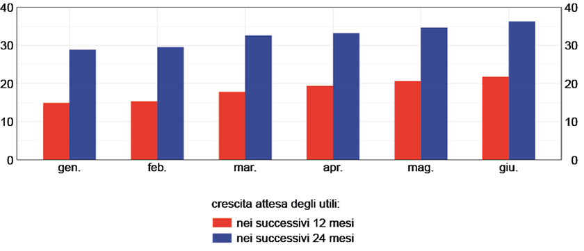 La figura mostra l'andamento della crescita attesa degli utili nel mercato azionario statunitense nei successivi 12 mesi e nei successivi 24 mesi