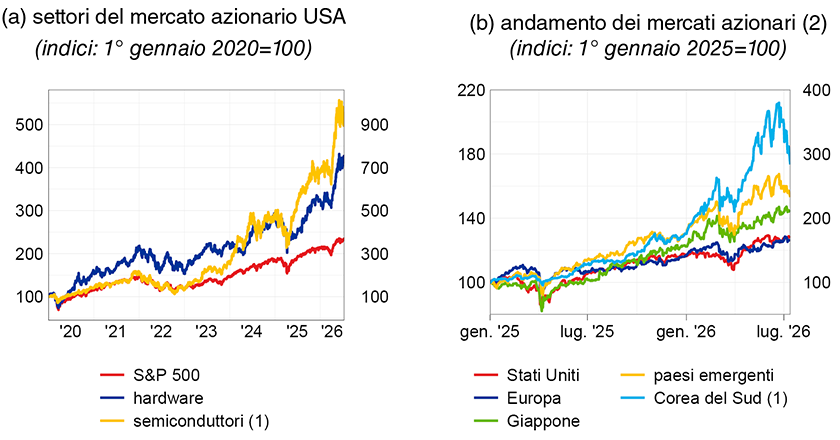 La figura è suddivisa in due pannelli. Il pannello di sinistra mostra l'andamento dell'indice S&P 500 e dei due indici settoriali relativi a hardware e semiconduttori; il pannello di destra mostra l’andamento degli indici azionari di Stati Uniti, Europa, Giappone, paesi emergenti e Corea del Sud