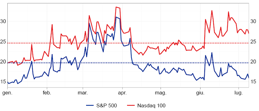 La figura mostra l'andamento della volatilità implicita degli indici S&P 500 e Nasdaq 100