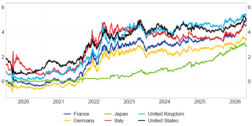 The chart shows the evolution of ten-year government bond yields in France, Germany, Japan, Italy, the United Kingdom and the United States from 2019 to 2026.