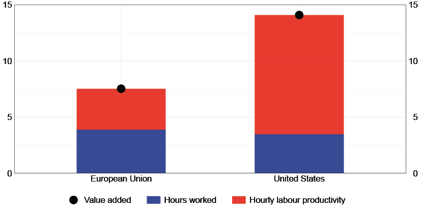The graph compares value added growth in the European Union and the United States between 2019 and 2025, distinguishing the contributions of hours worked and labour productivity.