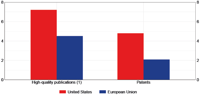The graph compares the United States and the European Union in the information and communication technology sector, considering high-quality scientific publications and patents in 2021.