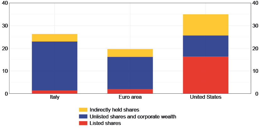 The chart shows the share of households' gross wealth held in the form of risk capital for Italy, the euro area, and the United States in 2025.