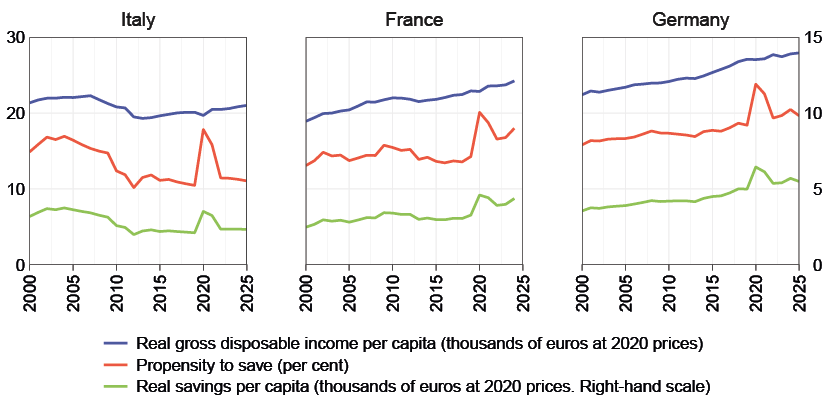 The chart compares trends in income, savings and the propensity to save in Italy, France and Germany between 2000 and 2025.