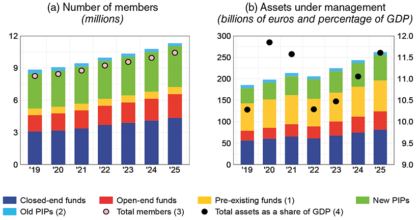 The graph (divided into two panels) shows the developments in Italy in the number of members of supplementary pension schemes and in the assets managed by these schemes, broken down by type of pension product, from 2019 to 2025.