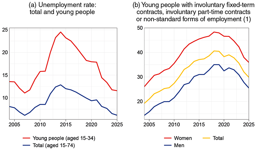 The chart shows trends in the unemployment rate and in the share of young people in non-standard or part-time employment in Italy between 2004 and 2025.