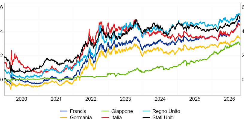 Il grafico mostra l&rsquo;andamento dei rendimenti dei titoli di Stato decennali in Francia, Germania, Giappone, Italia, Regno Unito e Stati Uniti, dal 2019 al 2026