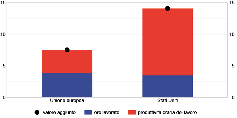 Il grafico confronta la crescita del valore aggiunto nell&rsquo;Unione europea e negli Stati Uniti nel periodo 2019-2025, distinguendo il contributo delle ore lavorate e della produttivit&agrave; oraria del lavoro