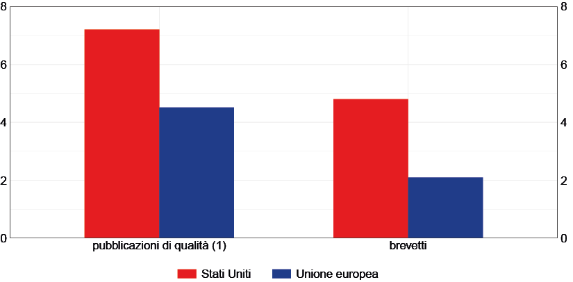 Il grafico confronta Stati Uniti e Unione europea nel settore delle tecnologie dell&rsquo;informazione e della comunicazione, considerando pubblicazioni scientifiche di qualit&agrave; e brevetti nel 2021