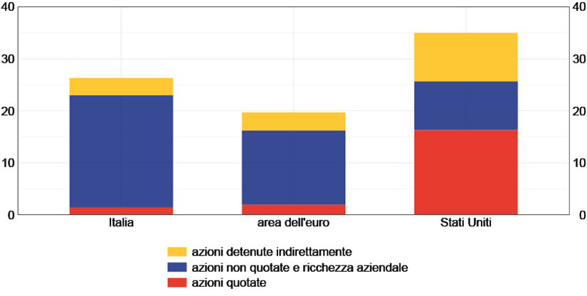 Il grafico riporta la quota di ricchezza lorda delle famiglie detenuta sotto forma di capitale di rischio per l'Italia, l'area dell'euro e gli Stati Uniti nel 2025