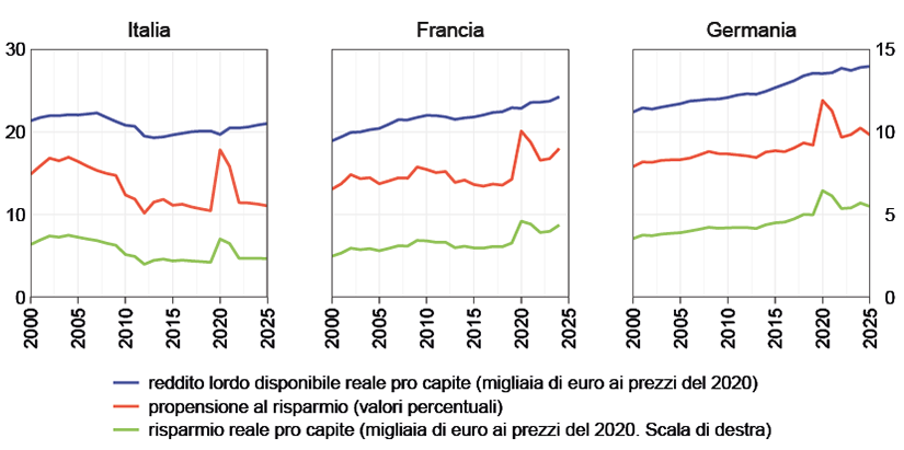 Il grafico confronta l&rsquo;andamento del reddito, del risparmio e della propensione al risparmio in Italia, Francia e Germania, nel periodo dal 2000 al 2025