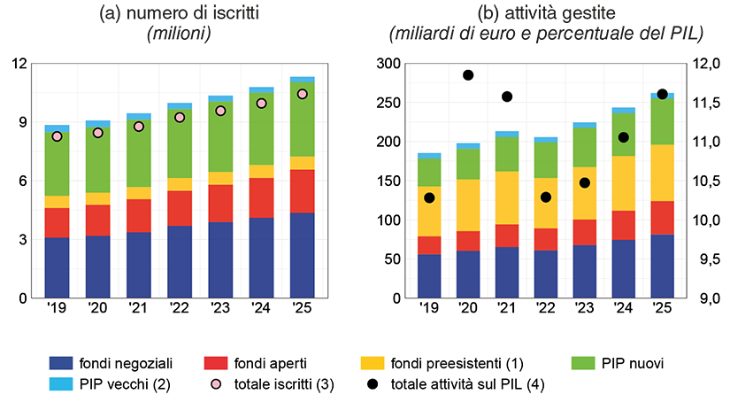 Il grafico (suddiviso in due pannelli) mostra gli andamenti in Italia degli iscritti alle forme pensionistiche complementari e delle attivit&agrave; gestite da quest'ultime, distinti per tipologia di forma pensionistica, dal 2019 al 2025