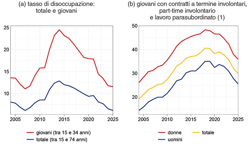 Il grafico mostra l&rsquo;andamento del tasso di disoccupazione e della quota di giovani con forme di lavoro non stabile o a tempo parziale in Italia, dal 2004 al 2025