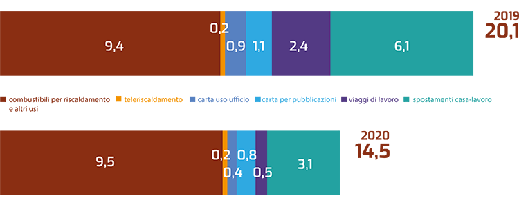 In sintesi: il grafico mostra che le emissioni totali di anidride carbonica della Banca nel 2020 sono diminuite del 28 per cento rispetto all'anno precedente. Scheda: la barra impilata superiore rappresenta la composizione dell'impronta carbonica della Banca d'Italia nell'anno 2019; la barra impilata inferiore rappresenta la composizione dell'impronta carbonica della Banca d'Italia nell'anno 2020; i valori sono espressi in migliaia di tonnellate di CO2. In dettaglio: per il 2019 il totale di 20,1 migliaia di tonnellate di CO2 è così ripartito: combustibili per riscaldamento e altri usi 9,4; teleriscaldamento 0,2; carta uso ufficio 0,9; carta per pubblicazioni 1,1; viaggi di lavoro 2,4 spostamenti casa-lavoro 6,1. Per il 2020 il totale di 14,5 migliaia di tonnellate di CO2 è così ripartito: combustibili per riscaldamento e altri usi 9,5; teleriscaldamento 0,2; carta uso ufficio 0,4; carta per pubblicazioni 0,8; viaggi di lavoro 0,5; spostamenti casa-lavoro 3,1.