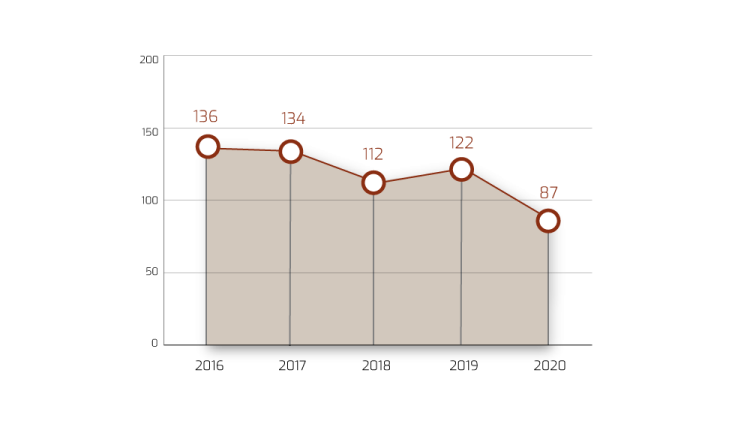 In sintesi: nel 2020 i consumi di carta per le pubblicazioni si sono ridotti del 29% rispetto al 2019. Scheda: l'asse orizzontale indica gli anni dal 2016 al 2020; l'asse verticale indica i quantitativi di carta per le pubblicazioni (in migliaia di chilogrammi) consumati nell'anno. Ciascun anno è rappresentato con un indicatore e il valore del consumo nell'anno. In dettaglio: Il trend del consumo di carta per le pubblicazioni della Banca d'Italia è sostanzialmente decrescente dal 2016; nel 2020, anche a causa delle restrizioni imposte dall'emergenza pandemica, la flessione è stata più marcata (-28,7%).