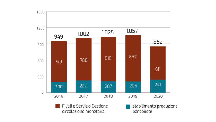 In sintesi: nel 2020 si è ridotta la produzione dei rifiuti cartacei legati al ciclo di vita delle banconote. Scheda: l'asse orizzontale indica gli anni dal 2016 al 2020; l'asse verticale indica le quantità di rifiuti costituiti da banconote triturate e altri rifiuti cartacei dovuti al processo di produzione delle banconote (in migliaia di chilogrammi). Ciascun anno è rappresentato con una colonna verticale in due colori, e riporta le quantità di banconote triturate prodotte dal gruppo Filiali e Servizio Gestione circolazione monetaria e dallo stabilimento di produzione delle banconote. In dettaglio: negli ultimi anni la produzione dei rifiuti cartacei dovuti al processo di produzione delle banconote e alle banconote logore triturate a valle del processo di selezione era in leggero aumento; nel 2020 la produzione di rifiuti ha subito una flessione del 19,4%.