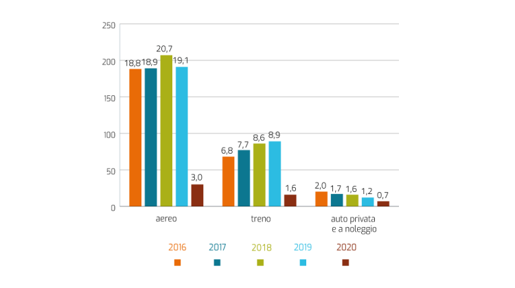 In sintesi: nel 2020 il numero di chilometri complessivi percorsi in aereo e in treno per viaggi di lavoro è diminuito di oltre l'80% rispetto all'anno precedente. Scheda: l'asse orizzontale indica i mezzi di trasporto; l'asse verticale indica le distanze percorse (in milioni di chilometri). Ciascun anno dal 2016 al 2020 è rappresentato con una colonna verticale che riporta il valore complessivo delle distanze percorse. In dettaglio: nel 2020 il numero di chilometri complessivi percorsi in aereo e in treno per viaggi di lavoro è diminuito di oltre l'80% rispetto all'anno precedente, per via delle restrizioni agli spostamenti indotti dalla pandemia; i chilometri percorsi con autovetture private o a noleggio sono risultati inferiori di oltre il 40% rispetto al 2019.