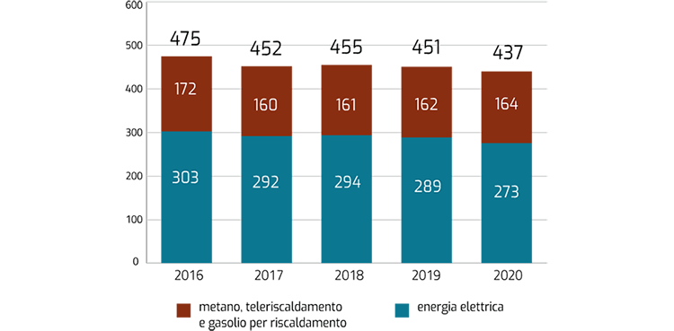 In sintesi: nel 2020 i consumi di energia termica sono aumentati dell'1,2 per cento mentre i consumi di energia elettrica sono diminuiti di oltre il 5 per cento rispetto all'anno precedente. Scheda: l'asse orizzontale indica gli anni dal 2016 al 2020; l'asse verticale indica i terajoule di energia consumati nell'anno. Ciascun anno è rappresentato con una colonna verticale in due colori, e riporta i valori del consumo energetico totale e la ripartizione tra consumo di energia termica ed elettrica. In dettaglio: gli andamenti dei consumi negli ultimi anni presentano andamenti simili; nonostante il ridotto numero di persone nei luoghi di lavoro, nel 2020 non si è registrata una flessione significativa nei consumi energetici, in quanto l'attuale configurazione impiantistica negli stabili non consente la disattivazione totale del riscaldamento e del raffrescamento dei locali.