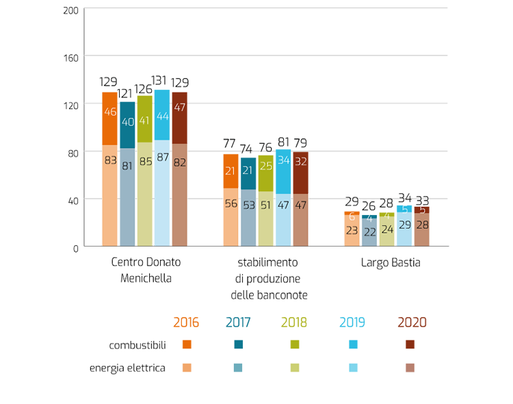 In sintesi: il grafico confronta i consumi energetici del Centro Donato Menichella, dello stabilimento di produzione delle banconote e dell'edificio di Largo Bastia negli anni dal 2016 al 2020. Scheda: l'asse orizzontale indica le tre strutture; l'asse verticale indica i terajoule di energia consumati in un anno. Ciascun anno è rappresentato con una colonna verticale in due colori, e riporta i valori del consumo energetico totale e la ripartizione tra consumo di combustibili e di energia elettrica; In dettaglio: Gli andamenti dei consumi per le tre strutture del Centro Donato Menichella, dello stabilimento di produzione delle banconote e dell'edificio di Largo Bastia negli anni dal 2016 al 2020 presentano andamenti simili; nel 2020 si è registrata una lieve flessione, anche a seguito di temporanee chiusure dovute ai provvedimenti di lockdown.