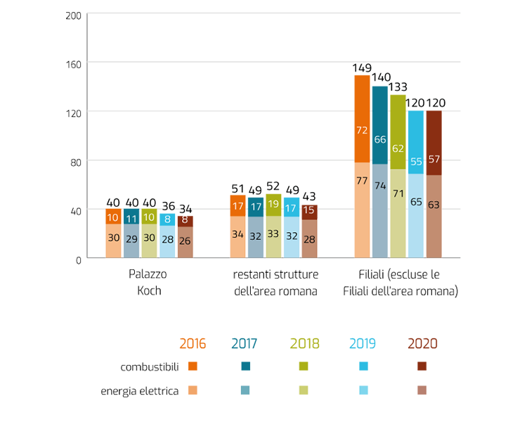 In sintesi: il grafico confronta i consumi energetici di Palazzo Koch, le restanti strutture dell'area romana e le Filiali (escluse le Filiali dell'area romana) negli anni dal 2016 al 2020. Scheda: l'asse orizzontale indica le tre strutture; l'asse verticale indica i terajoule di energia consumati in un anno. Ciascun anno è rappresentato con una colonna verticale in due colori, e riporta i valori del consumo energetico totale e la ripartizione tra consumo di combustibili e di energia elettrica. In dettaglio: gli andamenti dei consumi per le strutture di Palazzo Koch e le restanti strutture dell'area romana e le Filiali (escluse quelle dell'area romana) negli anni dal 2016 al 2020 presentano andamenti simili; nel 2020 si è registrata una lieve flessione, soprattutto per quanto riguarda le Filiali, anche a seguito di temporanee chiusure dovute ai provvedimenti di lockdown.